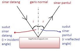 Pengertian gaya, rumus, dan sifat cermin cekung adalah mengumpulkan cahaya. Hukum Pemantulan Cahaya Cermin Datar Cermin Cekung