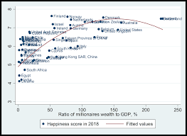 Billionaires, millionaires, inequality, and happiness