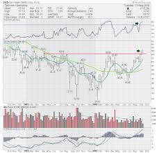 Las Vegas Sands Lvs Ups The Bid Dont Ignore This Chart