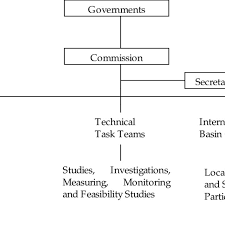 Schematic Structure Of River Basin Organizations | Download Scientific  Diagram