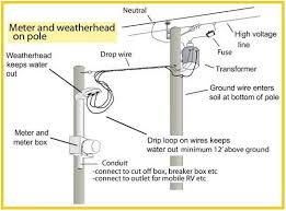 Residential fuse box diagram wiring base central a jabstudio it circuit breaker diagrams do. Underground Residential Electric Service Breaker Box Home Electrical Wiring Basic Electrical Wiring