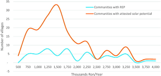 Din cadrul ministerului afacerilor interne. Renewable Energy S Impact On Rural Development In Northwestern Romania Sciencedirect