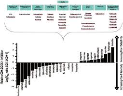 Nsaids The 9 Chemical Groupings Of Nsaids Are Shown Along