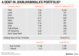 The net worth of jhunjhunwala is $3.2 billion. Rakesh Jhunjhunwala Latest Portfolio 2018 Multibagger Stocks