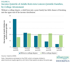 Thirteen Economic Facts About Social Mobility And The Role