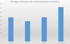 To date, there is little known regarding the spectrum of mental health problems among the elderly people in malaysia, especially those in the rural community. Mental Health Status In Malaysia Relate