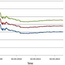 Pdf A Dynamic Kalman Filtering Approach To Detect The Relationship Between Futures And Spot Equity Markets