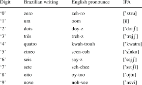 The phonetic alphabet used for confirming spelling and words is quite different and far more complicated to the phonetic alphabet used to confirm pronunciation and word sounds , used by used by linguists, speech therapists, and language teachers, etc. Brazilian Digits In English Pronunciation And Ipa Symbols Download Scientific Diagram
