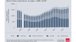 World Military Expenditure Grows To 1 8 Trillion In 2018