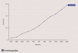 Money market securities exhibit which of the following. The Predictive Powers Of The Bond Yield Curve
