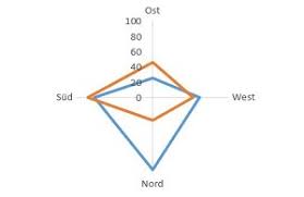 Der Ultimative Ratgeber Fur Das Richtige Diagramm