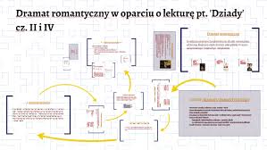 Dramat Romantyczny W Oparciu O Lekture Pt 039 Dziady 039 Cz Ii I By Danka Sobczak