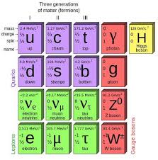 Diagram Showing That Matter Is Composed Of Leptons And