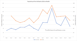 Popularity Of The Aki Basho 2018 On Reddit A Chart Of Post