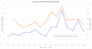 popularity of the aki basho 2018 on reddit a chart of post