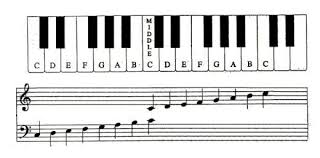 learn to read piano music quickly with these acronyms