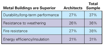 We Funded A Survey Now What Metal Architecture