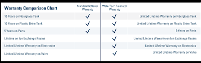 The Reionators Water Softener Warranty How Does It Compare