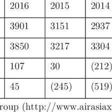 Consumer complaints and reviews about airasia klia2 sepang. Pdf Limits To The Low Cost Niche Sustainable Strategies For Low Cost Long Haul Airlines
