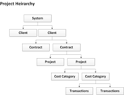 How Does Project Accounting Work Logan Consulting