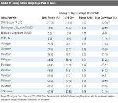 Because the volatility of cryptocurrencies grossly exceeds that of any other investment class, they are not a normal investment. Does Your Portfolio Need Bitcoin Morningstar