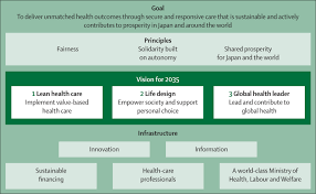 Minister of state in the ministry of housing and urban affairs rao inderjit singh: Japan S Vision For Health Care In 2035 The Lancet