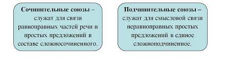 Отличие частиц от омонимичных слов. Sochinitelnye I Podchinitelnye Soyuzy Tablica S Primerami