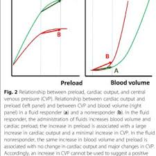Cvp measurement requires catheterization of the central vein which is invasive and may lead to complications. The Pros And Cons Of Central Venous Pressure Cvp For Fluid Management Download Table