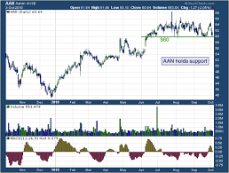 Aarons Inc Nyse Aan