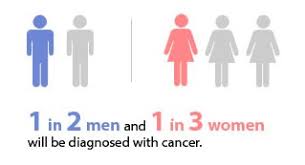 Lung cancer is cancer that starts in the lungs. What Is Cancer Forms Oncology Treatment Options Ctca