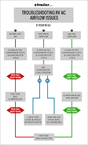Most travel trailers have air conditioners. How To Troubleshoot Your Rv Air Conditioner Etrailer Com