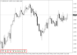 graphically display current trend for all time frames in one