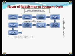 data flow for requisition to payment cycle in oracle application