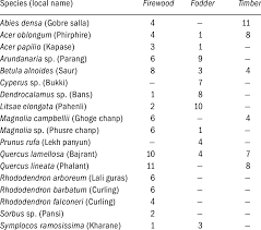 Finally, we also share with you our recommendations on the best domestic animals books and toys for kids. Pair Wise Ranking Scores Of Preferred Species Used As Firewood Fodder Download Table