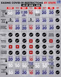 You must complete a declaration to enter queensland from anywhere in australia or new zealand. Coronavirus Restrictions Australia A List Of All The Restrictions Lifting June 1 Across Qld Nsw Vic And Sa Including Regional Travel Dining And Outdoor Activities