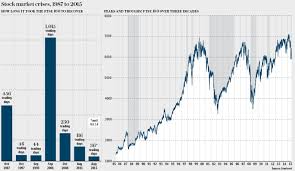 Thirty Years Of Stock Market Crashes And The Signs They