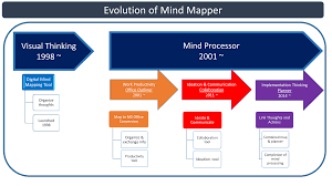About Mindmapper Mind Mapping And Planning Software Take