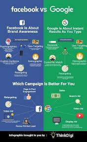 Facebook Vs Google Cual Es La Mejor Plataforma Para Colocar Publicidad Infografia In 2020 Marketing Strategy Social Media Infographic Marketing Facebook Marketing