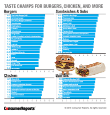 Fast Food Restaurants The Best And Worst In America Consumer Reports