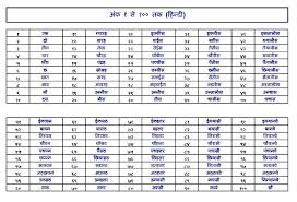 Hindi alphabets (हिन्दी वर्णमाला) | hindi varnamala स्वर्ण. Number 1 To 100 Hindi Wordzz Hindi Poems For Kids 1 To 100 Words