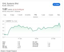 Main market of kuala lumpur stock exchange. Is Ghl Systems Berhad The Paypal Of Asean