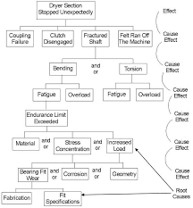 Failure Analysis Tools Choosing The Right One For The Job