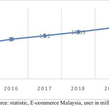 In 2017, malaysia's social media advertising has taken up more than 30% of the total internet advertising revenue in malaysia. Number Of Online Shoppers Download Scientific Diagram