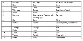 Terjemahan teks dari inggris ke melayu. Bahasa Melayu Dan Maori Bukti Dua Bangsa Ini Bersaudara The Patriots