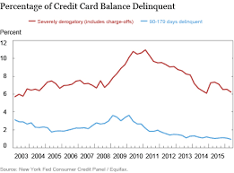 People belonging to generation x have the highest average revolving credit utilization rates at 31% (as of may 2020). Just Released Recent Developments In Consumer Credit Card Borrowing Liberty Street Economics