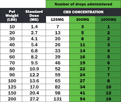 Pet Cbd Oil Dosage For Dogs Hemp Bombs