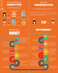 In this article, we will compare cryptocurrency and traditional money, as well as tell you what advantages the bitcoin revealed in the pandemic. Traditional Banking System Vs Bitcoin Transaction System Visit Here Https Cryptochartindex Com Bitcoin Transaction Bitcoin Cryptocurrency