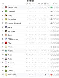 Hanya terpaut 2 poin dari everton di puncak klasemen. Klasemen Liga 1 Terbaru Madura United Bertengger Di Puncak Usai Jadi Satu Satunya Yang Raih Kemenangan Semua Halaman Bolastylo Bolasport Com