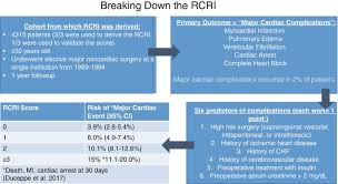 Image result for Cardiac Risk