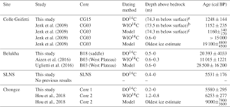 Lisa reinforces that dating is a numbers game. Tc Radiocarbon Dating Of Alpine Ice Cores With The Dissolved Organic Carbon Doc Fraction